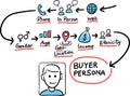 Hand drawn concept whiteboard drawing - buying persona Royalty Free Stock Photo