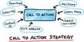 Hand drawn concept whiteboard drawing - call to action