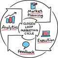 Hand drawn concept whiteboard drawing - closed loop marketing cycle