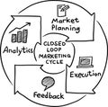 Hand drawn concept whiteboard drawing - closed loop marketing cycle