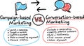 Hand drawn concept whiteboard drawing - conversation marketing