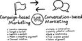 Hand drawn concept whiteboard drawing - conversation marketing