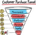 Hand drawn concept whiteboard drawing - purchase funnel