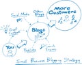 Hand drawn concept whiteboard drawing - small business blogging