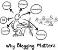 Hand drawn concept whiteboard drawing - why blogging matters Royalty Free Stock Photo