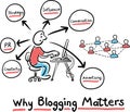 Hand drawn concept whiteboard drawing - why blogging matters Royalty Free Stock Photo