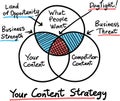 Hand drawn concept whiteboard drawing - your content strategy