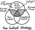 Hand drawn concept whiteboard drawing - your content strategy