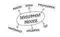 Development Process with Analysis Design Implementation Test Integration and Maintenance