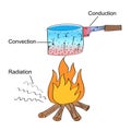 Three different heat transfer modes