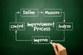 Hand drawn Improvement Process flow chart for presentations and reports, business concept on blackboard