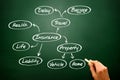 Hand drawn Insurance mind map, sketch insurance graph Royalty Free Stock Photo