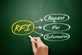 RFI - Request For Information, acronym on blackboard Royalty Free Stock Photo