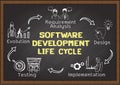 Hand drawn about Software Development Life Cycle