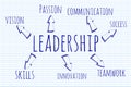 Hand drawn word cloud of Leadership related words