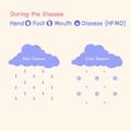 Hand, Foot, and Mouth Disease HFMD Medical Health care concept