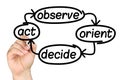 Hand Writing Decision Making Process Whiteboard Royalty Free Stock Photo