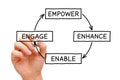 Empower Enhance Enable Engage Diagram Concept Royalty Free Stock Photo