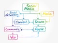 Hand writing SOCIAL MEDIA flow chart Royalty Free Stock Photo