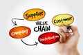 Hand writing Value chain process steps Royalty Free Stock Photo