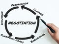 Hand written NEGOTIATION with five steps to achieve.