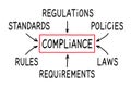 Handwritten Compliance Flow Chart Concept