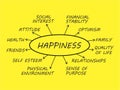 Happiness Mind Map