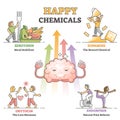 Happy chemicals as good and positive mood hormonal causes outline diagram Royalty Free Stock Photo