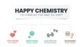 Happy Chemistry infographic has 4 types of Chemical hormones. Happy chemicals concept. Presentatation slide