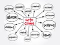 Hate Crime mind map, concept for presentations and reports