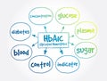 HbA1c Glycated hemoglobin mind map, medical concept for presentations and reports Royalty Free Stock Photo