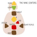 Head, ajna, throat, ego, solar plexus, sacral root spleen g center