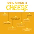 Health Benefits of Cheese. Dairy food