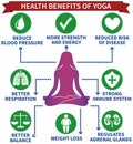 Health benefits of yoga infographic vector illustration. Health care, medical concept for education, websites. Royalty Free Stock Photo