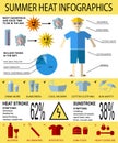 Health care infographics about summer heat stroke, symptoms and prevention. Royalty Free Stock Photo