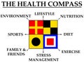 Health compass