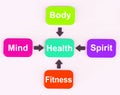 Health Diagram Shows Mental Spiritual Physical