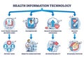 Health information technology and healthcare medical apps outline diagram