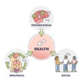 Health psychology with biological and social process factors outline diagram