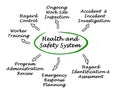 Health and Safety System Royalty Free Stock Photo