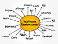 Healthcare Reimbursement mind map flowchart, health concept