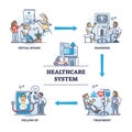 Healthcare system with diagnosis, treatment and checkup steps outline diagram