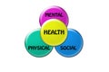 Healthy concept, mental physical social health