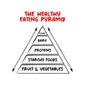 The Healthy Eating Pyramid is divided into layers of differing sizes representing the five common food groups, pyramid concept for Royalty Free Stock Photo