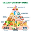 Healthy eating pyramid vector illustration. Labeled explanation food triangle