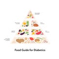 Healthy food plate guide for diabetic concept. Vector flat modern illustration. Pyramid infographic chart with recommendation for