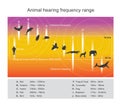 Hearing range describes the range of frequencies