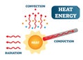 Heat energy as convection, conduction and radiation, physics science vector illustration poster diagram. Royalty Free Stock Photo