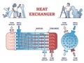 Heat exchanger system principle for cooling, heating process outline diagram