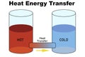 Heat flow between hot and cold objects